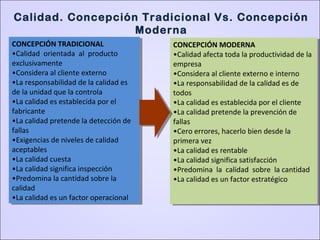 CONCEPCIÓN TRADICIONAL
•Calidad orientada al producto
exclusivamente
•Considera al cliente externo
•La responsabilidad de la calidad es
de la unidad que la controla
•La calidad es establecida por el
fabricante
•La calidad pretende la detección de
fallas
•Exigencias de niveles de calidad
aceptables
•La calidad cuesta
•La calidad significa inspección
•Predomina la cantidad sobre la
calidad
•La calidad es un factor operacional
CONCEPCIÓN TRADICIONAL
•Calidad orientada al producto
exclusivamente
•Considera al cliente externo
•La responsabilidad de la calidad es
de la unidad que la controla
•La calidad es establecida por el
fabricante
•La calidad pretende la detección de
fallas
•Exigencias de niveles de calidad
aceptables
•La calidad cuesta
•La calidad significa inspección
•Predomina la cantidad sobre la
calidad
•La calidad es un factor operacional
CONCEPCIÓN MODERNA
•Calidad afecta toda la productividad de la
empresa
•Considera al cliente externo e interno
•La responsabilidad de la calidad es de
todos
•La calidad es establecida por el cliente
•La calidad pretende la prevención de
fallas
•Cero errores, hacerlo bien desde la
primera vez
•La calidad es rentable
•La calidad significa satisfacción
•Predomina la calidad sobre la cantidad
•La calidad es un factor estratégico
CONCEPCIÓN MODERNA
•Calidad afecta toda la productividad de la
empresa
•Considera al cliente externo e interno
•La responsabilidad de la calidad es de
todos
•La calidad es establecida por el cliente
•La calidad pretende la prevención de
fallas
•Cero errores, hacerlo bien desde la
primera vez
•La calidad es rentable
•La calidad significa satisfacción
•Predomina la calidad sobre la cantidad
•La calidad es un factor estratégico
Calidad. Concepción Tradicional Vs. Concepción
Moderna
 