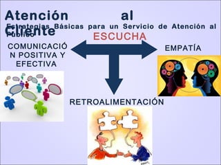 COMUNICACIÓ
N POSITIVA Y
EFECTIVA
ESCUCHA
ACTIVA EMPATÍA
RETROALIMENTACIÓN
Atención al
Cliente
Estrategias Básicas para un Servicio de Atención al
Público
 
