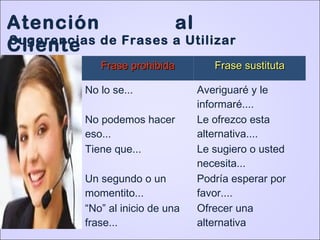 Atención al
ClienteSugerencias de Frases a Utilizar
Frase prohibidaFrase prohibida
No lo se...
No podemos hacer
eso...
Tiene que...
Un segundo o un
momentito...
“No” al inicio de una
frase...
Frase sustitutaFrase sustituta
Averiguaré y le
informaré....
Le ofrezco esta
alternativa....
Le sugiero o usted
necesita...
Podría esperar por
favor....
Ofrecer una
alternativa
 