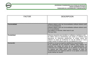 UNIVERSIDAD TECNONOLÓGICA DEL ESTADO DE ZACATECAS
UNIDAD ACADÉMICA DE PINOS
TECNOLOGÍAS DE LA INFORMACIÓN Y COMUNICACIÓN

FACTOR

DESCRIPCION

Funcionalidad

software deberá cubrir las funcionalidades software deberá cubrir
las funcionalidades,El
software deberá cubrir las funcionalidades software deberá cubrir
las funcionalidades
que publica; en resumen, debe hacer lo que
Dice que hace.

Portabilidad

Esfuerzo requerido para transferir un software o hardware a otro
Se define como la característica que posee un software para
ejecutarse en diferentes plataformas, el código fuente del
software es capaz de reutilizarse en vez de crearse un nuevo
código cuando el software pasa de una plataforma a otra
El grado en el que el programa satisface los requerimientos
Es la capacidad de los productos software para realizar con
exactitud sus tareas tal como en las especificaciones. La
corrección es la cualidad principal. Si un sistema no hace lo que
se supone que debe hacer, poco importan el resto de
consideraciones que hagamos sobre él si es rápido, si tiene una
bonita interfaz de usuario.

Corrección

 