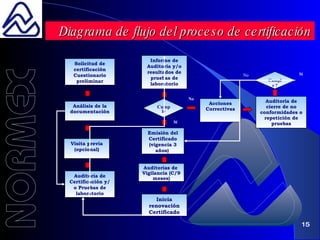 Solicitud de certificación Cuestionario preliminar Análisis de la documentación Visita previa (opcional) Auditor i a de Certificación y/o Pruebas de laboratorio Auditoría de cierre de no conformidades o repetición de pruebas Informe de Auditor i a y/o resultados de pruebas de laboratorio Acciones Correctivas No Cumple  ? Auditor i as de  Vigilancia  (C/9 meses) Inicia renovación  Certificado Sí Cumple ? Emisión del Certificado  (vigencia 3 años)   No Sí Diagrama de flujo del proceso de certificación 