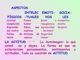 ASPECTOS
         INTELEC              EMOTI-       SOCIA-
 FÍSICOS -TUALES               VOS          LES
 Actitud         Forma       Gusto       o Comporta-
 Complexión      hablar      repugnancia miento
 Expresión       Ideas   que Agresividad Respeto
 del rostro      expresa     – docilidad
 Forma      de   Sistema de Seguridad
 vestir          valores     Humor
LA ACTITUD            La Autoimagen: lo que
usted    es y desea. La forma en que se
exteriorizan pensamientos, sentimientos y
actitudes. Todo es cuestión de ACTITUD
 