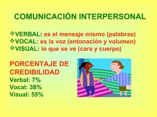 COMUNICACIÓN INTERPERSONAL

VERBAL: es el mensaje mismo (palabras)
VOCAL: es la voz (entonación y volumen)
VISUAL: lo que se ve (cara y cuerpo)

PORCENTAJE DE
CREDIBILIDAD
Verbal: 7%
Vocal: 38%
Visual: 55%
 