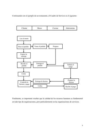 Continuando con el ejemplo de un restaurante, el Cuadro de Servicio es el siguiente:
Cliente Mozo Cocina Adicionista
Finalmente, es importante resaltar que la calidad de los recursos humanos es fundamental
en todo tipo de organizaciones, pero particularmente en las organizaciones de servicios.
8
Lee el menú
Hace el pedido
Espera la
entrega
Recibe el
pedido
Toma el pedido
Entrega el
pedido
Entrega la factura
Prepara
Prepara la
factura
Recibe el pago
Come
Cobra
Controla la
factura y paga
Señala el
cargo
 