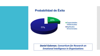 23%
77%
Probabilidad de Éxito
Capacidades
Intelectuales
Aptitudes
Emocionales
Daniel Goleman, Consortium for Research on
Emotional Intelligence in Organizations
 