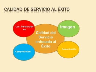CALIDAD DE SERVICIO AL ÉXITO
Calidad del
Servicio
enfocada al
Éxito
Imagen
Comunicación
Competitividad
Las Instalacion
es
 