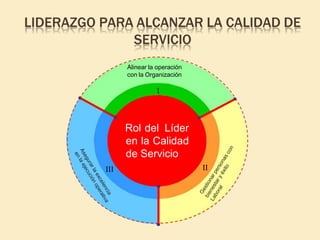 LIDERAZGO PARA ALCANZAR LA CALIDAD DE
SERVICIO
Rol del Líder
en la Calidad
de Servicio
II
III
Alinear la operación
con la Organización
I
 