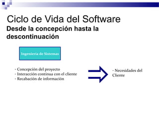 Ciclo de Vida del Software
Desde la concepción hasta la
descontinuación
- Concepción del proyecto
- Interacción continua con el cliente
- Recabación de información
- Necesidades del
Cliente
Ingeniería de Sistemas
 