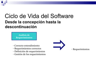 Ciclo de Vida del Software
Desde la concepción hasta la
descontinuación
- Correcto entendimiento
- Requerimientos correctos
- Definición de requerimientos
- Gestión de los requerimientos
- Requerimientos
Análisis de
Requerimientos
 