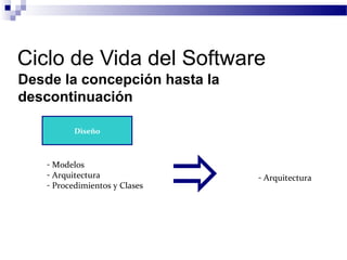 Ciclo de Vida del Software
Desde la concepción hasta la
descontinuación
- Modelos
- Arquitectura
- Procedimientos y Clases
- Arquitectura
Diseño
 