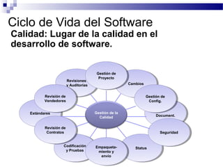 StatusStatusCodificación
y Pruebas
Codificación
y Pruebas
Document.Document.
CambiosCambios
Gestión de
Config.
Gestión de
Config.
EstándaresEstándares
Ciclo de Vida del Software
Calidad: Lugar de la calidad en el
desarrollo de software.
Revisiones
y Auditorías
Revisiones
y Auditorías
Gestión de
Proyecto
Gestión de
Proyecto
Revisión de
Vendedores
Revisión de
Vendedores
Revisión de
Contratos
Revisión de
Contratos
Empaqueta-
miento y
envío
Empaqueta-
miento y
envío
SeguridadSeguridad
Gestión de la
Calidad
 