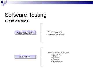 Ciclo de vida
Software Testing
AutomatizaciónAutomatización - Scripts de prueba
- Inventario de scripts
EjecuciónEjecución
- Total de Casos de Prueba:
- Ejecutados
- Exitosos
- Fallidos
- Modificados
 