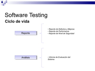 Ciclo de vida
Software Testing
ReporteReporte
- Reporte de Defectos y Mejoras
- Reporte de Performance
- Reporte de Nivel de Seguridad
AnálisisAnálisis - Informe de Evaluación del
Sistema
 