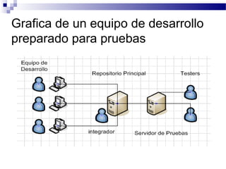 Grafica de un equipo de desarrollo
preparado para pruebas
 