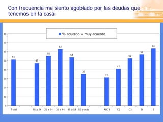Con frecuencia me siento agobiado por las deudas que
     tenemos en la casa


80                                       % acuerdo + muy acuerdo

70
                                    63                                               64

60                                                                              57
                          55
                                              54                           52
       51
50              47

                                                                      41
40
                                                      35
                                                               31
30



20



10



0
      Total   18 a 24   25 a 34   35 a 44   45 a 54 55 y más   ABC1   C2   C3   D    E
 