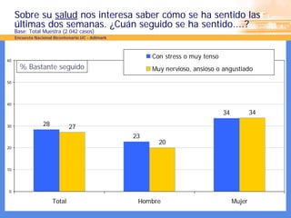 Sobre su salud nos interesa saber cómo se ha sentido las
     últimas dos semanas. ¿Cuán seguido se ha sentido....?
     Base: Total Muestra (2.042 casos)
     Encuesta Nacional Bicentenario UC - Adimark



                                                        Con stress o muy tenso
60
       % Bastante seguido                               Muy nervioso, ansioso o angustiado
50




40

                                                                                 34           34

30                28           27
                                                   23
                                                          20
20




10




0

                       Total                        Hombre                            Mujer
 