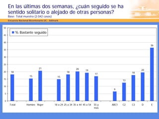 En las últimas dos semanas, ¿cuán seguido se ha
     sentido solitario o alejado de otras personas?
     Base: Total muestra (2.042 casos)
     Encuesta Nacional Bicentenario UC - Adimark


50

            % Bastante seguido
45


40
                                                                                                           36
35


30


25
                               21                             20
                                                                      19                              20
20     18                                             18                                         18
                                                                              17
                       15                      15
15
                                                                                            13

10
                                                                                      6
5


0
      Total         Hombre Mujer            18 a 24 25 a 34 35 a 44 45 a 54   55 y   ABC1   C2   C3   D    E
                                                                              más
 