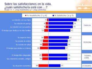Sobre las satisfacciones en la vida,
   ¿cuán satisfecho/a está con ...?
   Escala 1-7, 1: «muy insatisfecho» y 7: «muy satisfecho»


                                 % Insatisfecho (1 y 4)            % Satisfecho ( 6 y 7)

             La relación con sus hijos                         5                                   86

                Su relación de pareja                      8                                  76
                                                                                                         FAMILIA
           La relación con sus padres                      9                                  74

El tiempo que dedica a la vida familiar               13                                 67



                     Su aspecto físico              14                               62

                  Su estado de ánimo               17                               59
                                                                                                         PERSONA
                   Su estado de salud              18                               58

      El tiempo que dedica a sí mismo         26                               51



             El tiempo libre disponible          20                                 58                   TIEMPO
                                                   19                               58                   LIBRE
      Sus relaciones sociales, amigos


              Su situación económica        30                            37                            ECONOMIA
 