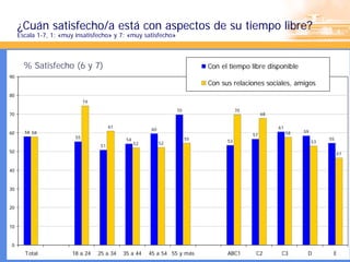 ¿Cuán satisfecho/a está con aspectos de su tiempo libre?
     Escala 1-7, 1: «muy insatisfecho» y 7: «muy satisfecho»



       % Satisfecho (6 y 7)                                                   Con el tiempo libre disponible
90
                                                                              Con sus relaciones sociales, amigos
80
                              74

                                                                    70                   70
70                                                                                                 68

                                         61                                                             61
                                                          60
60     58 58                                                                                                 58   59
                                                                                              57
                         55                                              55                                                 55
                                               54                                   53
                                                    52         52                                                      53
                                    51
50                                                                                                                               47


40


30


20


10


0
       Total            18 a 24    25 a 34    35 a 44    45 a 54 55 y más           ABC1       C2        C3        D         E
 