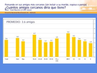 Pensando en sus amigos más cercanos (sin incluir a su marido, esposa o pareja)
¿Cuántos amigos cercanos diría que tiene?
Base: Total Muestra (2.042 casos)
Encuesta Nacional Bicentenario UC - Adimark



                                                                                                            8

  PROMEDIO: 3.6 amigos
                                                                                                            7



                                                                                                            6


                                                                             5,0
                                       4,7                                                                  5

                                                                                    4,2
                4,0                                                   3,9
                                                                                                            4
3,6                                            3,6                                        3,6
                        3,3                                    3,2                              3,3
                                                       3,1
                                                                                                      2,9
                                                                                                            3



                                                                                                            2



                                                                                                            1



                                                                                                            0
Total          Hom     Muj            18-24   25-34   35-44   45-54   55 y   ABC1   C2    C3    D     E
                                                                      más
 
