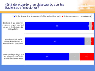 ¿Está de acuerdo o en desacuerdo con las
   siguientes afirmaciones?

                 % Muy de acuerdo + de acuerdo   % Ni acuerdo ni desacuerdo   % Muy en desacuerdo + en desacuerdo



En el caso de que algo grave
me pasara, tengo la seguridad
                                                                      93                                      4     3
 de que mi familia estará ahí
       para ayudarme




   Normalmente me siento
  querido y estimado por la                                      87                                           9     4
gente que vive a mi alrededor




Siento que tengo amigos que
 me acompañan tanto en las                             64                                 16             20
 buenas como en las malas
 