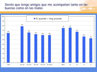 Siento que tengo amigos que me acompañan tanto en las
      buenas como en las malas

100
                                      % acuerdo + muy acuerdo
 90

                 79
 80                                                                      76
                                                                  75

 70
                           65                                                 67
        64
                                     62
                                               60        60
 60                                                                                57
                                                                                        53
 50


 40


 30


 20


 10


 0
       Total   18 a 24   25 a 34   35 a 44   45 a 54   55 y más   ABC1   C2   C3   D    E
 