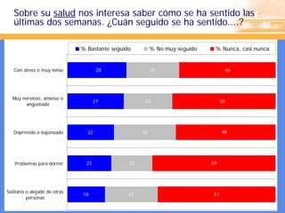 Sobre su salud nos interesa saber cómo se ha sentido las
   últimas dos semanas. ¿Cuán seguido se ha sentido....?

                               % Bastante seguido         % No muy seguido    % Nunca, casi nunca


   Con stress o muy tenso              28                 25                        46




  Muy nervioso, ansioso o
                                      27              23                           50
        angustiado




   Deprimido o bajoneado         22                  30                            48




   Problemas para dormir         21             20                           59




Solitario o alejado de otras
                               18               25                            57
          personas
 