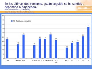 En las últimas dos semanas, ¿cuán seguido se ha sentido
     deprimido o bajoneado?
     Base: Total muestra (2.042 casos)
     Encuesta Nacional Bicentenario UC - Adimark

50


45
                 % Bastante seguido
40
                                                                                                            37
35


30                             28                                      28
                                                                                                       26
25                                                     23
       22                                                      23
                                                                               21
20                                                                                                19
                                                                                             18
                       16
                                               15
15
                                                                                       13

10


5


0
      Total          Hombre Mujer            18 a 24 25 a 34 35 a 44 45 a 54   55 y   ABC1   C2   C3   D    E
                                                                               más
 