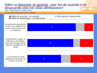 Sobre su bienestar en general, ¿qué tan de acuerdo o en
desacuerdo está con estas afirmaciones?
Base: Total muestra (2.042 casos)
Encuesta Nacional Bicentenario UC - Adimark

        %Muy de acuerdo + de acuerdo                     %Ni acuerdo ni desacuerdo
        %Muy en desacuerdo + en desacuerdo


Considerando la seguridad de
 mi barrio y la calidad de mis
                                                    74                            13           13
 vecinos, estoy contento con
        mi vecindario




 Considerando el espacio, la
  calefacción y el mobiliario,
siento que mi hogar satisface                      70                        10           20
 todas las necesidades de mi
            familia




  Con frecuencia me siento
agobiado por las deudas que                   51                 15                  34
    tenemos en la casa
 