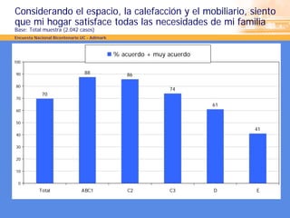 Considerando el espacio, la calefacción y el mobiliario, siento
que mi hogar satisface todas las necesidades de mi familia
Base: Total muestra (2.042 casos)
Encuesta Nacional Bicentenario UC - Adimark



                                              % acuerdo + muy acuerdo
100


90                              88                86

80
                                                              74
            70
70
                                                                        61
60


50
                                                                             41
40


30


20


10


 0
           Total               ABC1               C2          C3        D    E
 