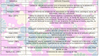Referencia Definición Propuesta 
Ferrans (1990b) Calidad de vida general definida como el bienestar personal derivado de la satisfacción o 
insatisfacción con áreas que son importantes para él o ella. 
Hornquist (1982) Define en términos de satisfacción de necesidades en las esferas física, psicológica, social, de 
actividades, material y estructural. 
Shaw (1977) Define la calidad de vida de manera objetiva y cuantitativa, diseñando una ecuación que 
determina la calidad de vida individual: QL=NE x (H+S), en donde NE representa la dotación 
natural del paciente, H la contribución hecha por su hogar y su familia a la persona y S la 
contribución hecha por la sociedad. Críticas: la persona no evalúa por sí misma, segundo, no 
puede haber cero calidad de vida. 
Lawton (2001) Evaluación multidimensional, de acuerdo a criterios intrapersonales y socio-normativos, del 
sistema personal y ambiental de un individuo. 
Haas (1999) Evaluación multidimensional de circunstancias individuales de vida en el contexto cultural y 
valórico al que se pertenece. 
Bigelow et al., (1991) Ecuación en donde se balancean la satisfacción de necesidades y la evaluación subjetiva de 
bienestar. 
Calman (1987) Satisfacción, alegría, realización y la habilidad de afrontar... medición de la diferencia, en un 
tiempo, entre la esperanza y expectativas de una persona con su experiencia individual presente. 
Martin & Stockler (1998) Tamaño de la brecha entre las expectativas individuales y la realidad a menor intervalo, mejor 
calidad de vida. 
Opong et al., (1987) Condiciones de vida o experiencia de vida. 
 