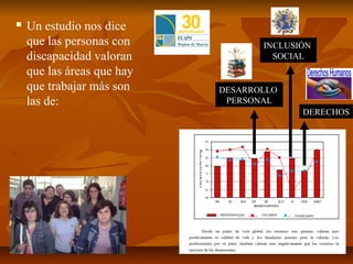    Un estudio nos dice
    que las personas con           INCLUSIÓN
    discapacidad valoran             SOCIAL
    que las áreas que hay
    que trabajar más son    DESARROLLO
    las de:                  PERSONAL
                                          DERECHOS
 