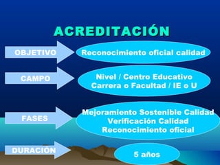 ACREDITACIÓNACREDITACIÓN
CAMPO
FASES
DURACIÓN
OBJETIVO Reconocimiento oficial calidad
Nivel / Centro Educativo
Carrera o Facultad / IE o U
Mejoramiento Sostenible Calidad
Verificación Calidad
Reconocimiento oficial
5 años
 