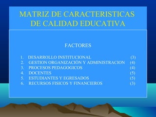 MATRIZ DE CARACTERISTICAS
DE CALIDAD EDUCATIVA
FACTORES
1. DESARROLLO INSTITUCIONAL (3)
2. GESTION ORGANIZACIÓN Y ADMINISTRACION (4)
3. PROCESOS PEDAGOGICOS (4)
4. DOCENTES (5)
5. ESTUDIANTES Y EGRESADOS (5)
6. RECURSOS FISICOS Y FINANCIEROS (3)
 