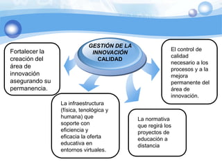 GESTIÓN DE LA INNOVACIÓNCALIDADEl control de calidad necesario a los procesos y a la mejora permanente delárea de innovación.Fortalecer la creación del área de innovaciónasegurandosupermanencia.La infraestructura (física, tenológica y humana) que soporte con eficiencia yeficacia la oferta educativa en entornos virtuales.La normativa que regirá los proyectos de educación a distancia