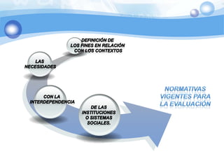 definición de los fines en relación con los contextoslas necesidadesNORMATIVAS VIGENTES PARA LA EVALUACIÓNcon la interdependenciade lasinstituciones o sistemassociales.