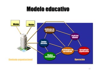 17
Modelo educativoModelo educativo
Operación
Perfil del
alumno
Ambiente de
aprendizaje
Equipo
docente
Medios
tecnológicos...