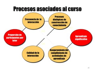 20
Procesos asociados al cursoProcesos asociados al curso
(+)
(+)
(+)
(+)
Aprendizaje
significativo
(+)
Aseguramiento del
...