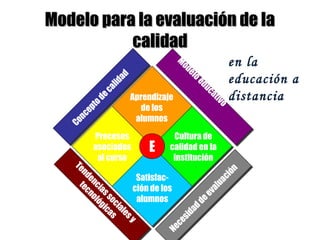 Modelo para la evaluación de laModelo para la evaluación de la
calidadcalidad
Procesos
asociados
al curso
Cultura de
calid...