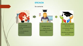 - El nivel en el que
acceden y permanecen en
la escuela.
- Si son atendidas las
necesidades
- Del egreso oportuno.
- El logro de los
aprendizajes de acuerdo al
nivel.
- La correcta distribución
de recursos.
- Es la valoración de que
las metas
educativas son alcanzadas
por todos
EFICACIA
Da cuenta de:
 