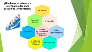 La familia
La evaluación
El currículo
Factores
socioeconómicos
La cultura
Formación
docente
Estado
socioemocional
de docentes y
estudiantes
El ambiente
físico de los
planteles
¿Qué factores externos e
internos inciden en la
calidad de la educación?
 