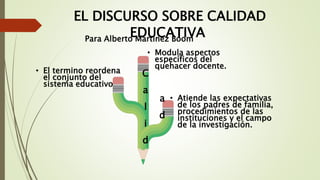 EL DISCURSO SOBRE CALIDAD
EDUCATIVA
• El termino reordena
el conjunto del
sistema educativo.
• Modula aspectos
específicos del
quehacer docente.
• Atiende las expectativas
de los padres de familia,
procedimientos de las
instituciones y el campo
de la investigación.
C
a
l
i
d
a
d
Para Alberto Martínez Boom
 