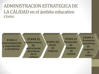 ADMINISTRACION ESTRATEGICA DE
LA CALIDAD en el ámbito educativo
ETAPAS
PORDR.C.P./LIC.VICTOR
EDUARDOBARG
ETAPA I
Concientización
y capacitación
a directivos
ETAPA II
Establecimiento
de
estructuras
directivas
de la
calidad
ETAPA III
Inicio
de
mejoras
ETAPA IV
Formación
de
Equipos
de
calidad
ETAPA V
Promover
iniciativas
de
mejoras
de
todos
 