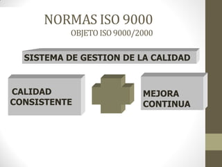 NORMAS ISO 9000
OBJETO ISO9000/2000
SISTEMA DE GESTION DE LA CALIDAD
CALIDAD
CONSISTENTE
MEJORA
CONTINUA
 