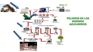 PELIGROS EN LOS
INGENIOS
AZUCAREROS
 