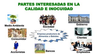 Medio Ambiente
Consumidor
Accionistas
Sociedad
Gobierno
Clientes
Empleados
PARTES INTERESADAS EN LA
CALIDAD E INOCUIDAD
Bancos
Empresa productora de
Alimentos o Bebidas
 