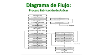 Diagrama de Flujo:
Proceso Fabricación de Azúcar
 