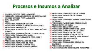 1. INSUMOS CRÍTICOS PARA LA CALIDAD
2. RECEPCIÓN Y ALMACENAMIENTO DE MATERIALES E
INSUMOS CRÍTICOS PARA LA CALIDAD
3. CAÑA DE AZÚCAR
4. AGUA
5. PROCESO DE RECEPCIÓN DE CAÑA
6. PROCESO DE PREPARACIÓN Y LAVADO DE CAÑA
7. PROCESO DE EXTRACCIÓN
8. PROCESO DE SULFITACIÓN DE JUGO (PARA AZÚCAR
BLANCA)
9. PROCESO DE PREPARACIÓN DE LECHADA DE CAL
10.PROCESO DE ENCALADO DE JUGO
11.PREPARACIÓN DE FLOCULANTE PARA JUGO Y
JARABE
12.PROCESO DE CLARIFICACIÓN DE JUGO
13.PROCESO DE FILTRACIÓN DE JUGO
14.PROCESO DE EVAPORACIÓN DE JUGO
15.PROCESO DE ACIDIFICACIÓN DE JARABE
16.PROCESO DE CLARIFICACIÓN DE JARABE
17.PROCESO DE FILTRACIÓN DE JARABE
CLARIFICADO
18.PROCESO DE COLADO DE JARABE CLARIFICADO
(OPCIONAL)
19.PROCESO DE FUNDICIÓN DE AZÚCAR (PARA
AZÚCAR BLANCA Y RUBIA)
20.PROCESO DE COLADO DE LICOR
21.PROCESO DE CALENTAMIENTO DE LICOR
22.PROCESO DE CLARIFICACIÓN DE LICOR
23.PROCESO DE FILTRACIÓN DE LICOR
24.PROCESO DE PREPARACIÓN DE JALEA
25.PROCESO DE CRISTALIZACIÓN Y COCIMIENTO
26.PROCESO DE CENTRIFUGACIÓN
27.PROCESO DE SECADO
28.PROCESO DE TRASLADO DE AZÚCAR AL
ENVASADO
29.PROCESO DE ENVASADO
30.ALMACENAMIENTO DE PRODUCTO TERMINADO
Procesos e Insumos a Analizar
 