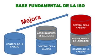 CONTROL DE LA
CALIDAD CONTROL DE LA
CALIDAD CONTROL DE LA
CALIDAD
ASEGURAMIENTO
DE LACALIDAD
ASEGURAMIENTO
DE LACALIDAD
GESTION DE LA
CALIDAD
 