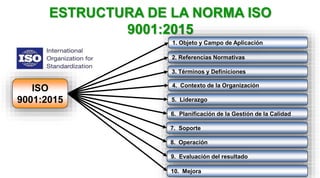 ESTRUCTURA DE LA NORMA ISO
9001:2015
ISO
9001:2015
2. Referencias Normativas
3. Términos y Definiciones
4. Contexto de la Organización
5. Liderazgo
6. Planificación de la Gestión de la Calidad
7. Soporte
8. Operación
1. Objeto y Campo de Aplicación
9. Evaluación del resultado
10. Mejora
 